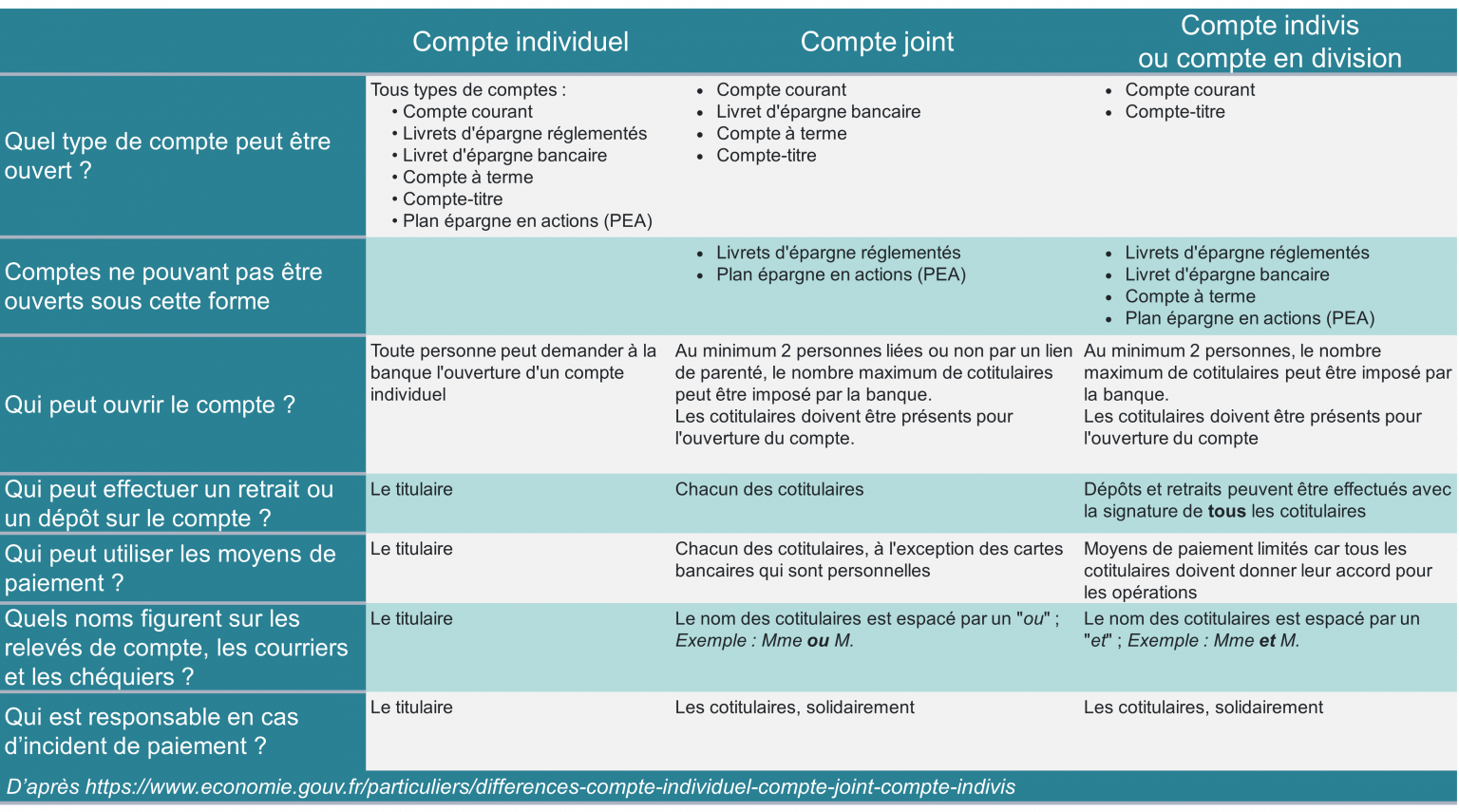 Compte en banque individuel, joint ou indivis, différences Blog