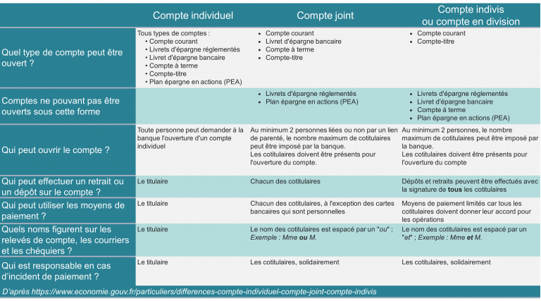 Quelle est la durée d'un compte individuel