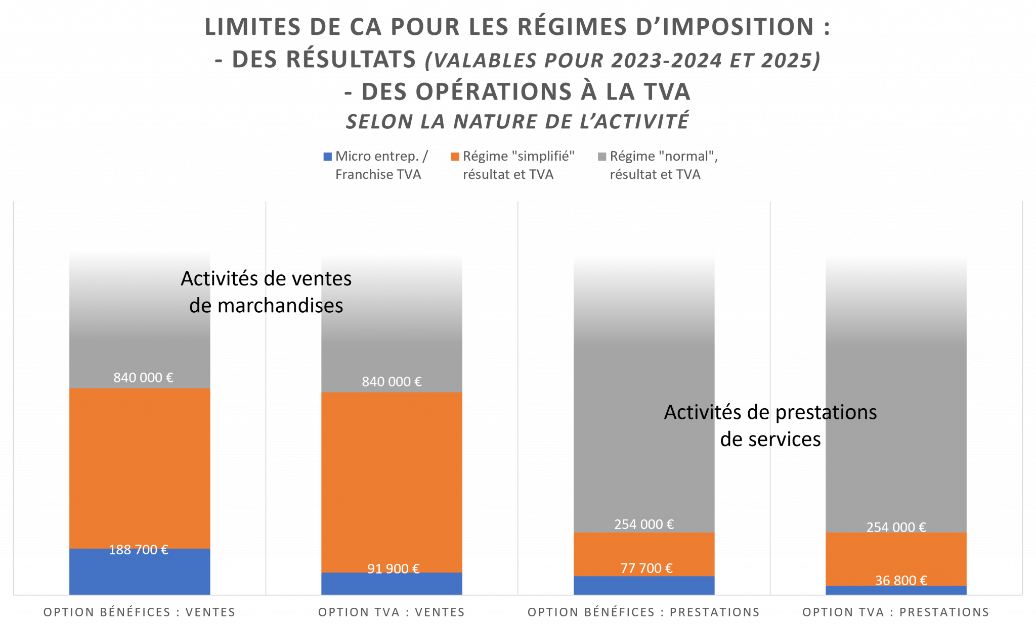 Petite Entreprise, Ne Pas Confondre Les Seuils De CA | Blog