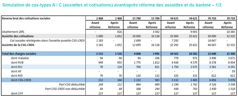 Simulation d'assiettes des cotisations sociales des TNS