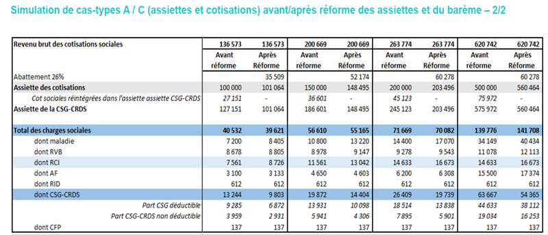 Simulation d'assiettes des cotisations sociales des TNS